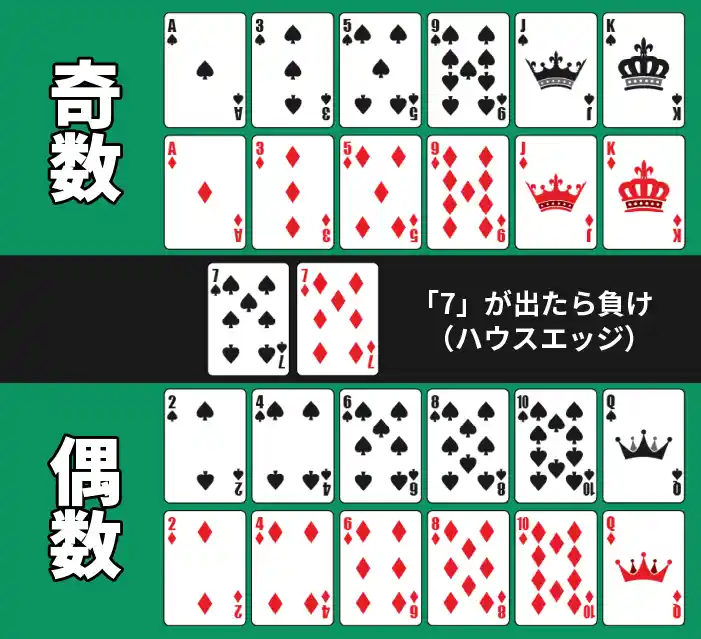 ドラゴンタイガーのサイドベット(偶数奇数)
