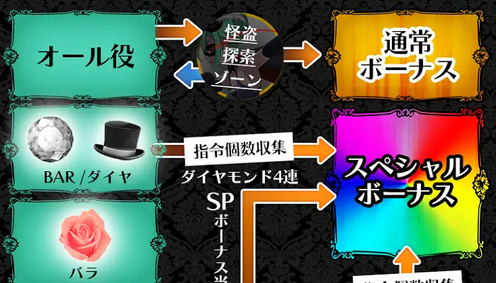 パチスロを意識し過ぎた複雑なゲーム性にうんざり
