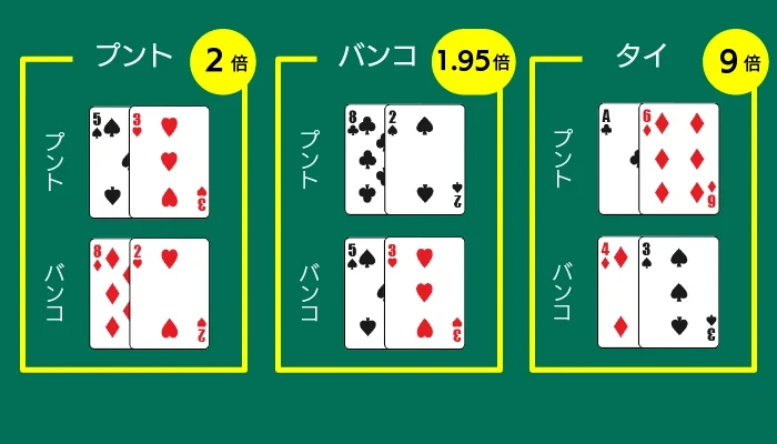 プントバンコの通常ベット